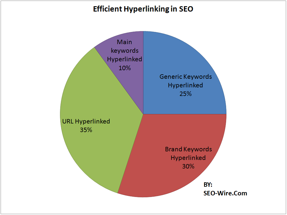 How To Gain Maximum SEO Benefits With Efficient Linking