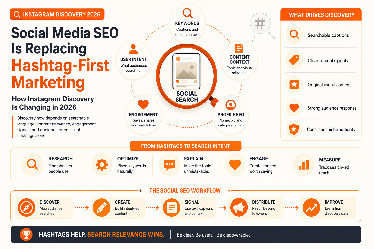 Instagram SEO in 2026 is changing discovery. Learn how keywords, captions, Reels, search intent, profiles, and hashtags improve Instagram visibility.